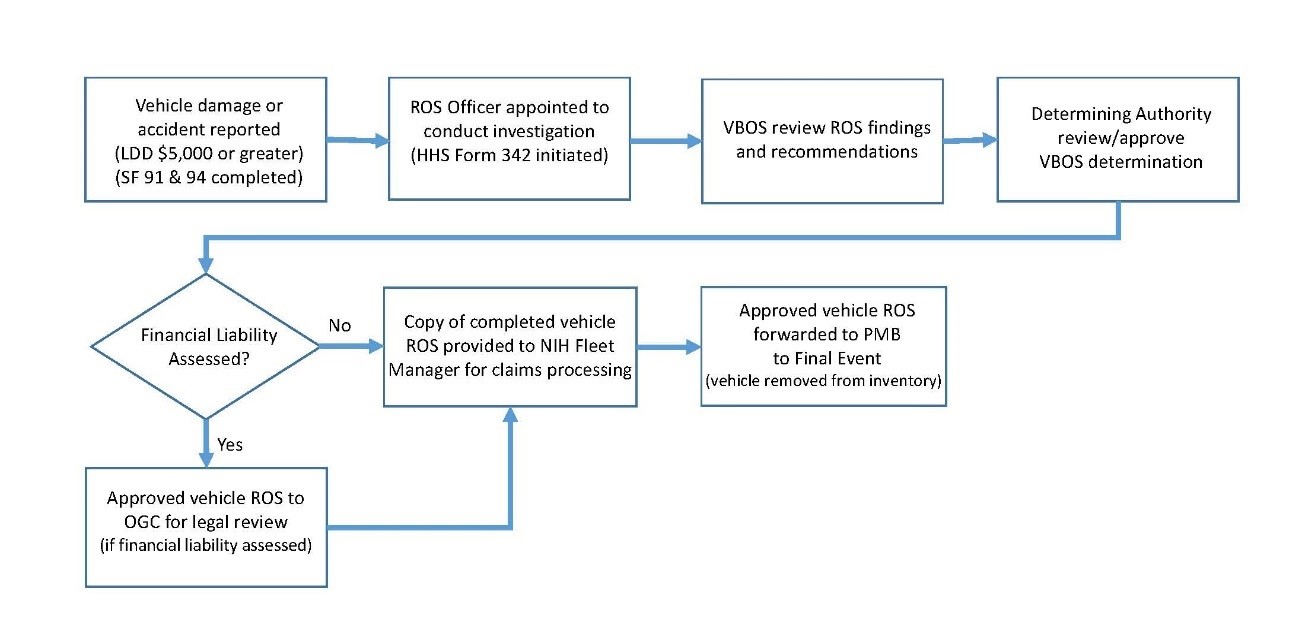 Flowchart of the VBOS process described above