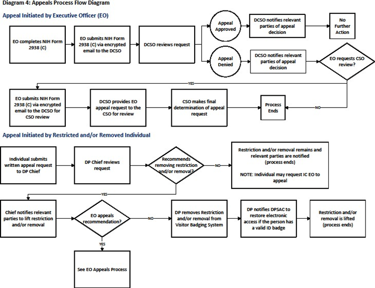 Workflow showing the appeals process initiated by an executive officer and  the appeals process initiated by the restricted and or removed individual.