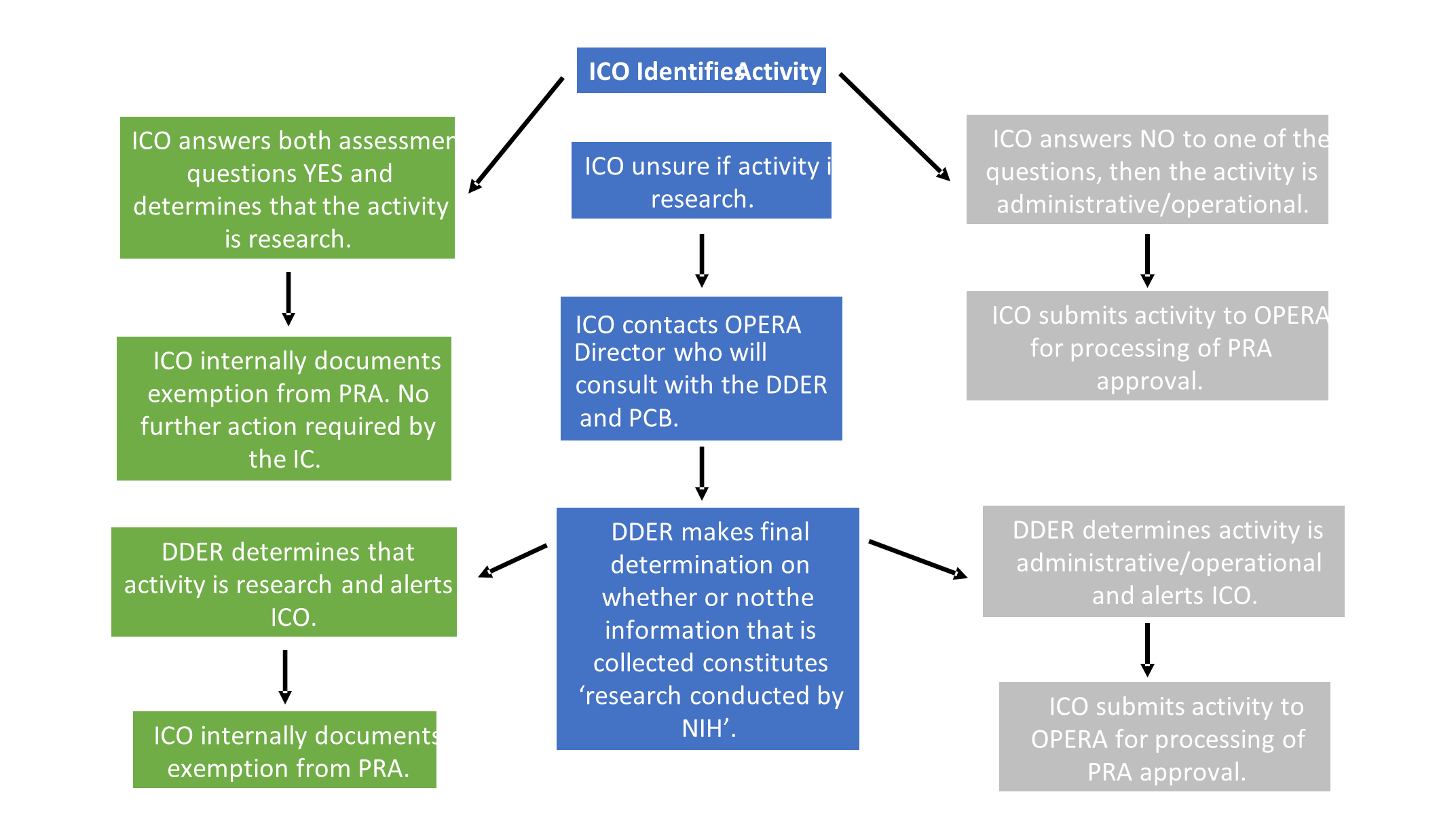 OER 21st Century Cures Act Implementation Process Flowchart Picture of Companion Document to Support OER Implementation Process Flowchart